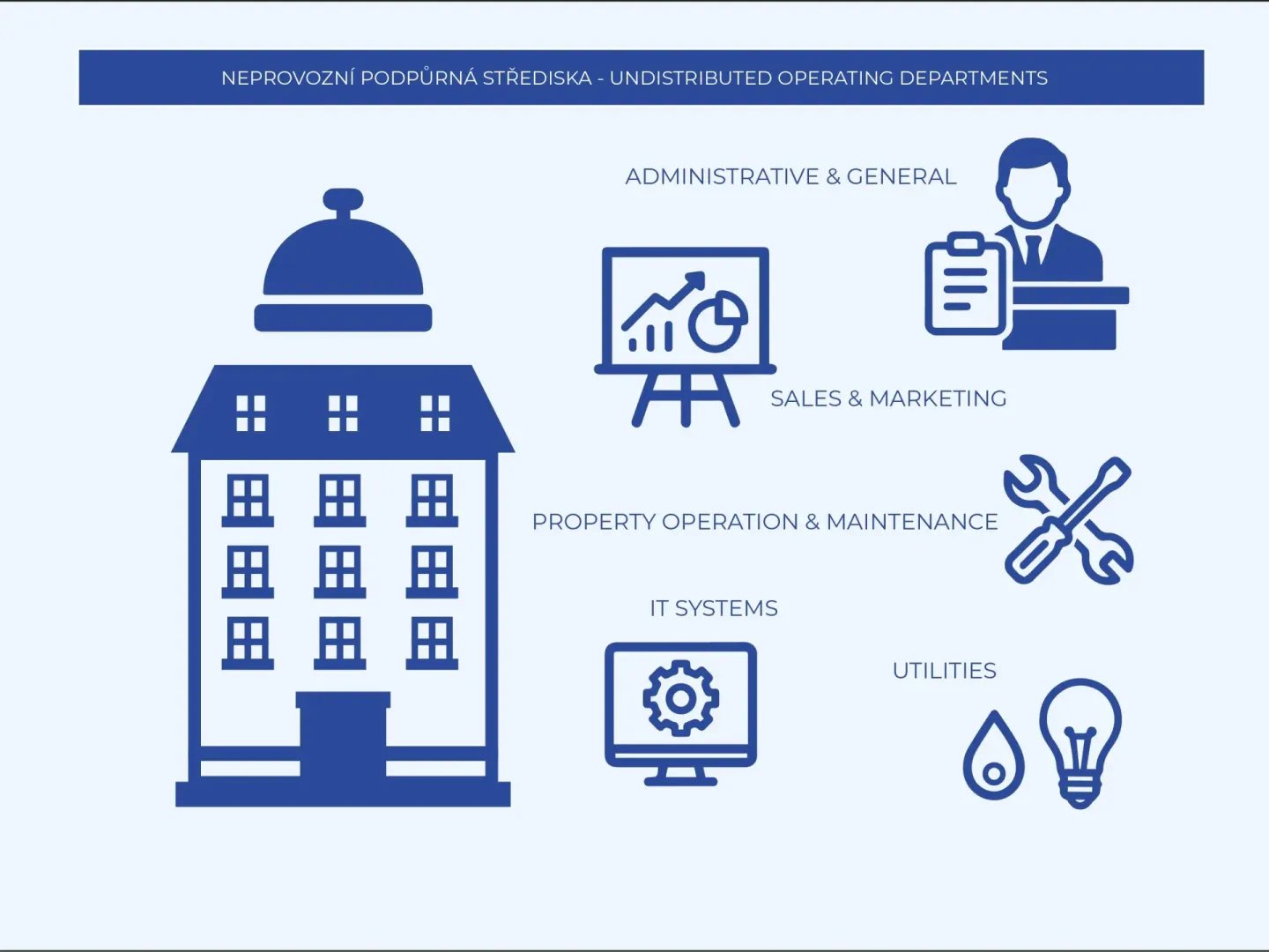 NEPROVOZNÍ PODPŮRNÁ STŘEDISKA (UNDISTRIBUTED OPERATING DEPARTMENTS/SUPPORT CENTERS)